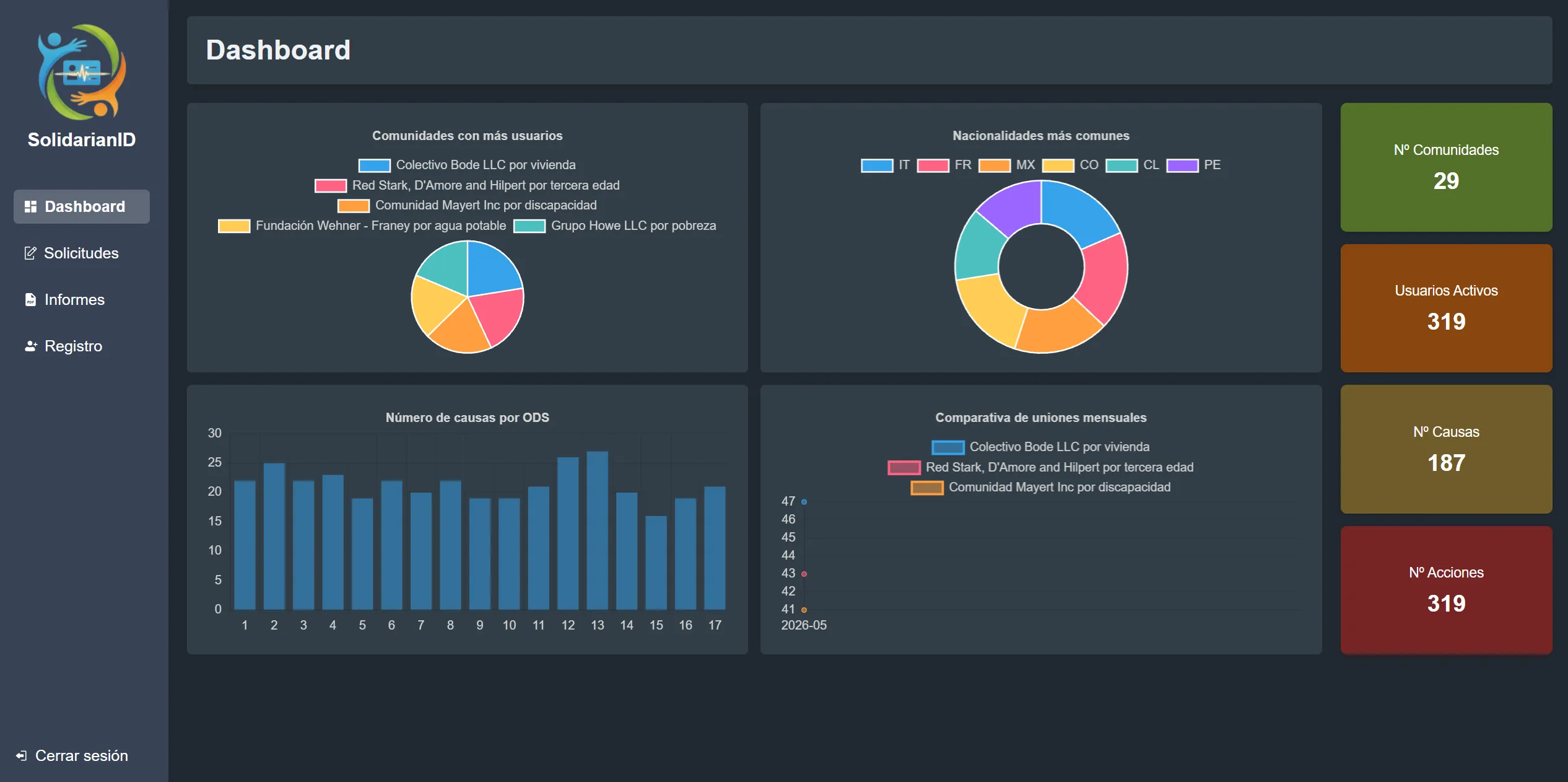Dashboard de administración con recuentos de comunidades, usuarios, causas y acciones, y gráficos de comunidades, nacionalidades, ODS e incorporaciones mensuales.
