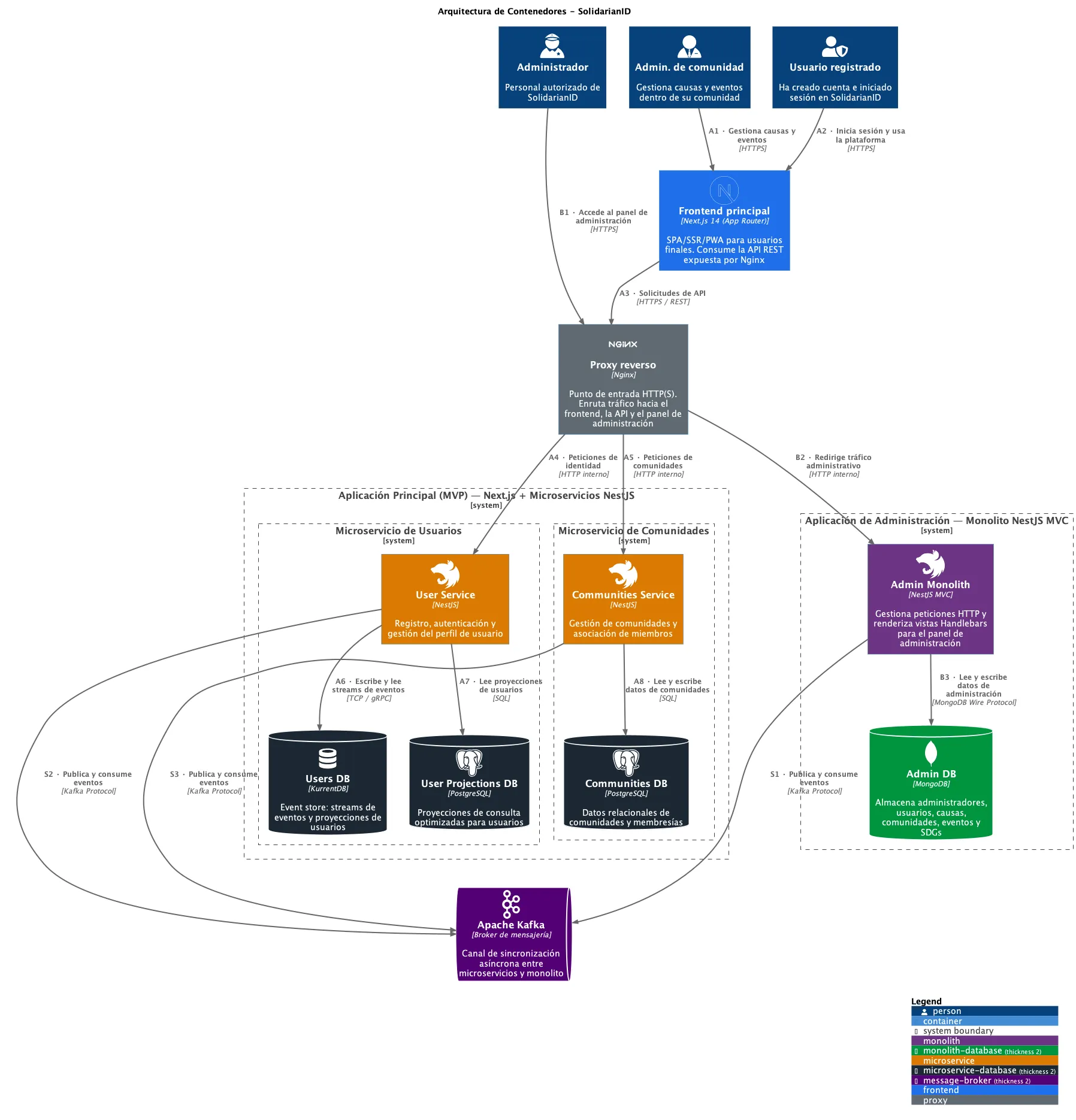 Diagrama de contenedores de SolidarianID con el frontend Next.js, la pasarela Nginx, los servicios de usuarios y comunidades, la aplicación de administración y sus conexiones con Kafka, KurrentDB, PostgreSQL y MongoDB.